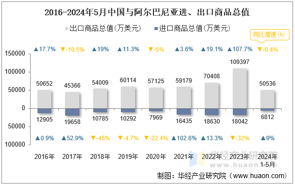 2016-2024年5月中国与阿尔巴尼亚进、出口商品总值