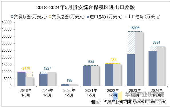 2018-2024年5月贵安综合保税区进出口差额