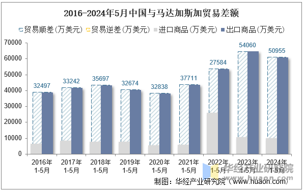 2016-2024年5月中国与马达加斯加贸易差额