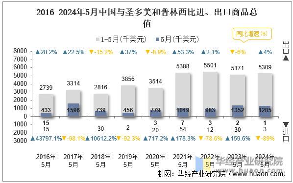 2016-2024年5月中国与圣多美和普林西比进、出口商品总值
