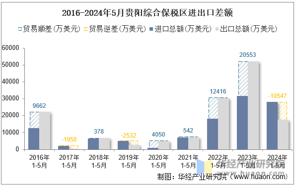 2016-2024年5月贵阳综合保税区进出口差额
