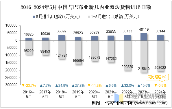 2016-2024年5月中国与巴布亚新几内亚双边货物进出口额