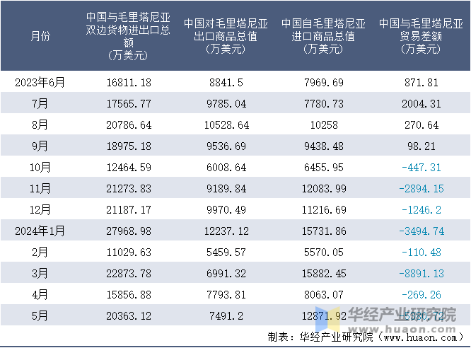 2023-2024年5月中国与毛里塔尼亚双边货物进出口额月度统计表