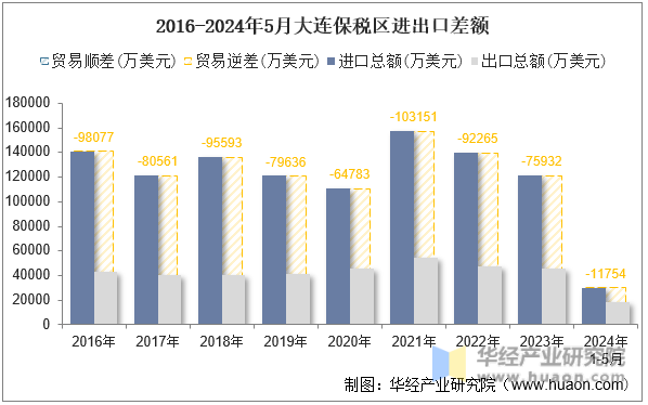2016-2024年5月大连保税区进出口差额