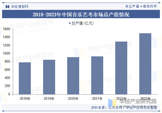 2018-2023年中国音乐艺考市场总产值情况