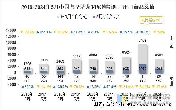 2016-2024年5月中国与圣基茨和尼维斯进、出口商品总值