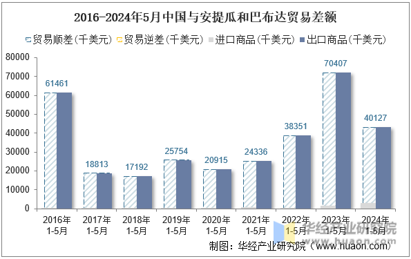 2016-2024年5月中国与安提瓜和巴布达贸易差额