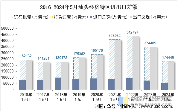 2016-2024年5月汕头经济特区进出口差额