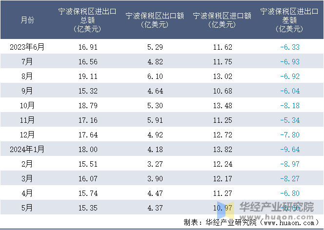 2023-2024年5月宁波保税区进出口额月度情况统计表