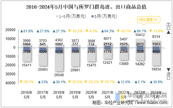 2016-2024年5月中国与所罗门群岛进、出口商品总值