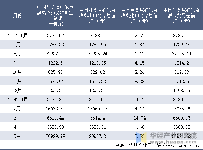 2023-2024年5月中国与英属维尔京群岛双边货物进出口额月度统计表