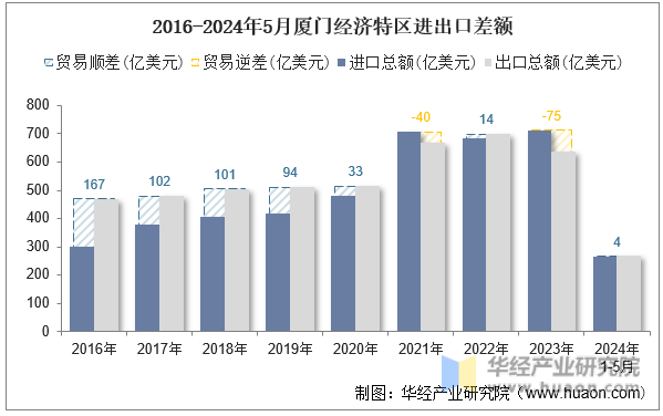 2016-2024年5月厦门经济特区进出口差额