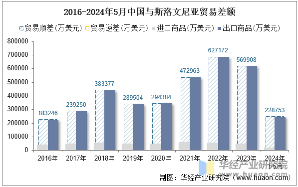 2016-2024年5月中国与斯洛文尼亚贸易差额