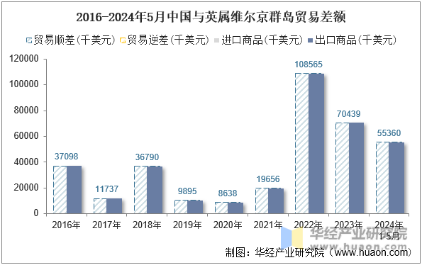 2016-2024年5月中国与英属维尔京群岛贸易差额