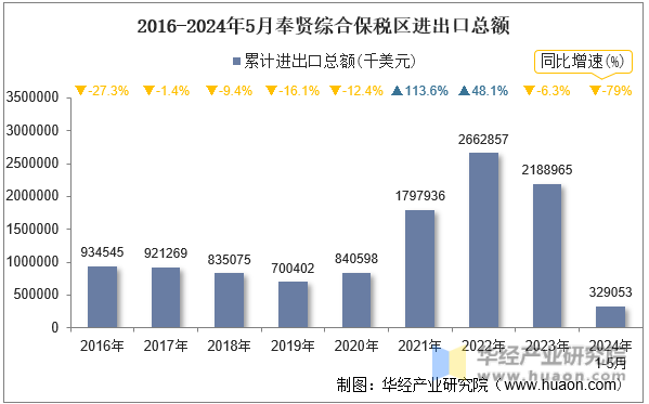 2016-2024年5月奉贤综合保税区进出口总额