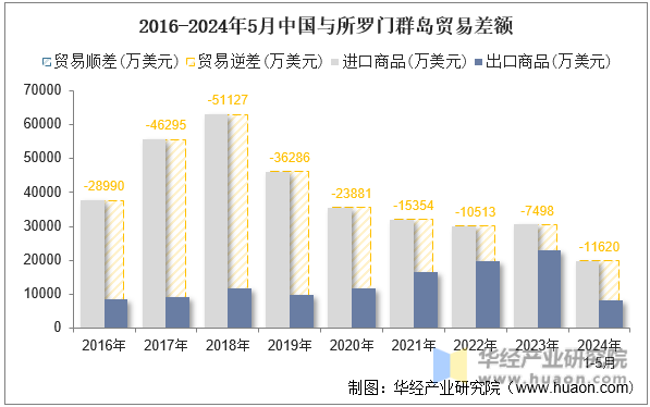 2016-2024年5月中国与所罗门群岛贸易差额