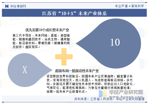 江苏省“10＋X”未来产业体系