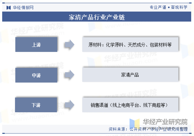 家清产品行业产业链