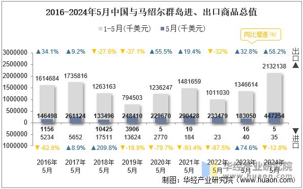 2016-2024年5月中国与马绍尔群岛进、出口商品总值