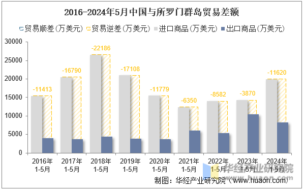 2016-2024年5月中国与所罗门群岛贸易差额