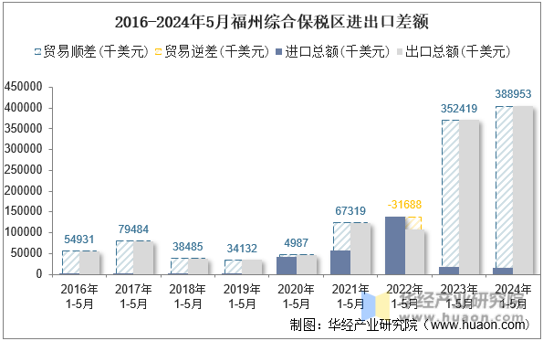 2016-2024年5月福州综合保税区进出口差额