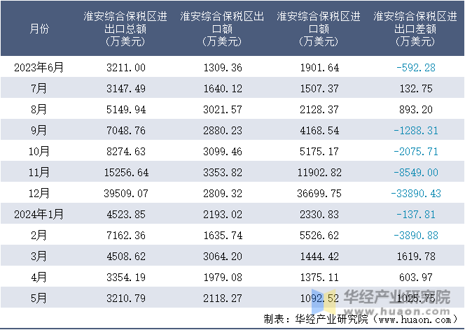 2023-2024年5月淮安综合保税区进出口额月度情况统计表