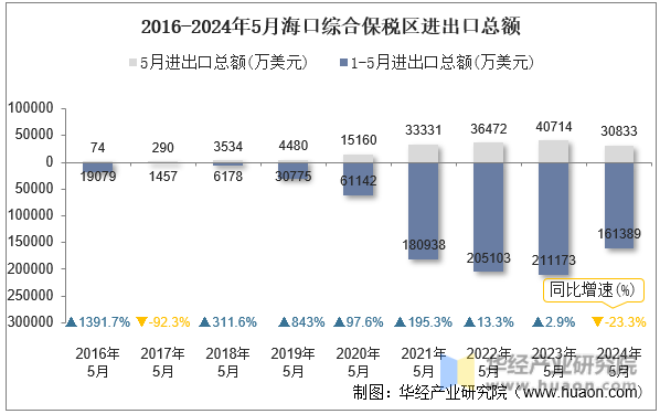 2016-2024年5月海口综合保税区进出口总额