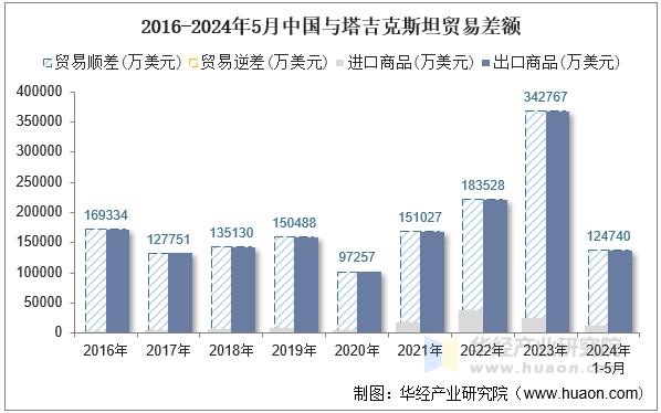 2016-2024年5月中国与塔吉克斯坦贸易差额