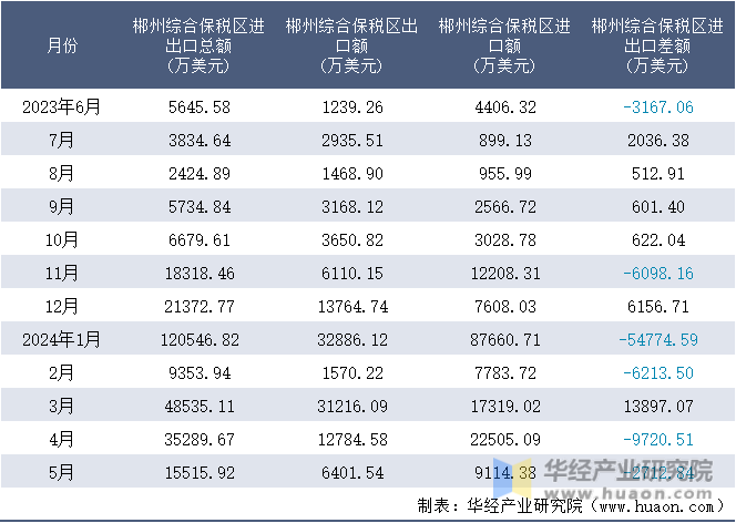 2023-2024年5月郴州综合保税区进出口额月度情况统计表