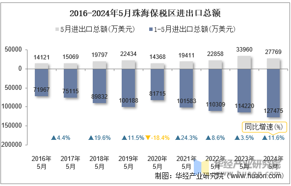2016-2024年5月珠海保税区进出口总额
