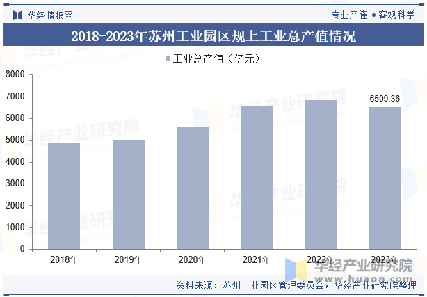 2018-2023年苏州工业园区规上工业总产值情况