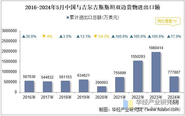 2016-2024年5月中国与吉尔吉斯斯坦双边货物进出口额