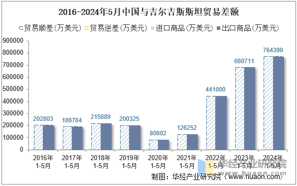 2016-2024年5月中国与吉尔吉斯斯坦贸易差额