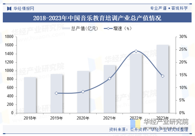 2018-2023年中国音乐教育培训产业总产值情况