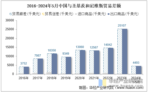 2016-2024年5月中国与圣基茨和尼维斯贸易差额