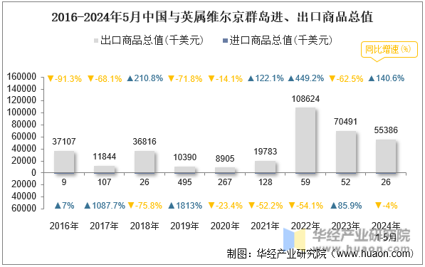 2016-2024年5月中国与英属维尔京群岛进、出口商品总值