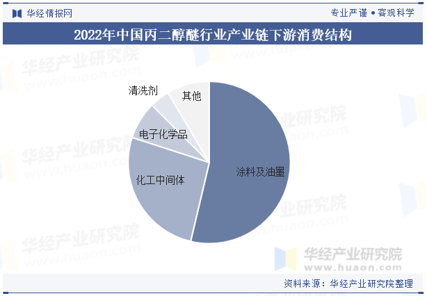 2022年中国丙二醇醚行业产业链下游消费结构