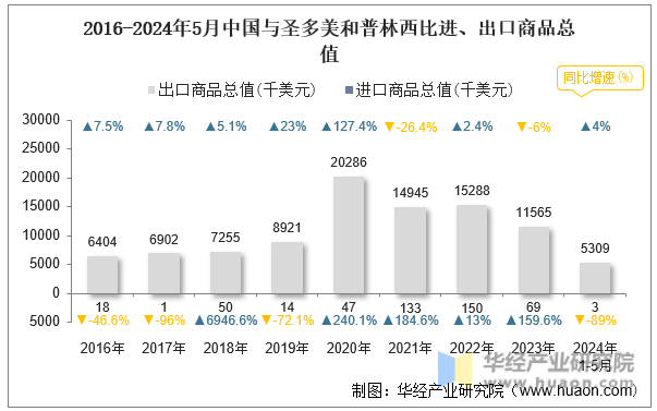 2016-2024年5月中国与圣多美和普林西比进、出口商品总值