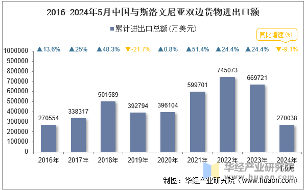 2016-2024年5月中国与斯洛文尼亚双边货物进出口额