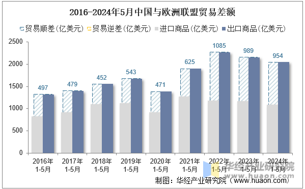 2016-2024年5月中国与欧洲联盟贸易差额