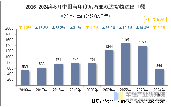 2016-2024年5月中国与印度尼西亚双边货物进出口额
