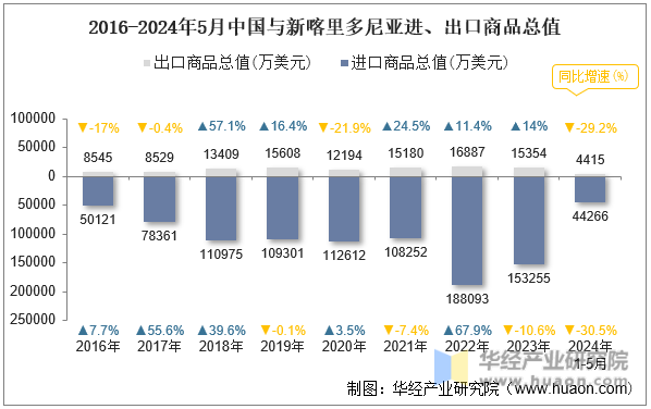 2016-2024年5月中国与新喀里多尼亚进、出口商品总值