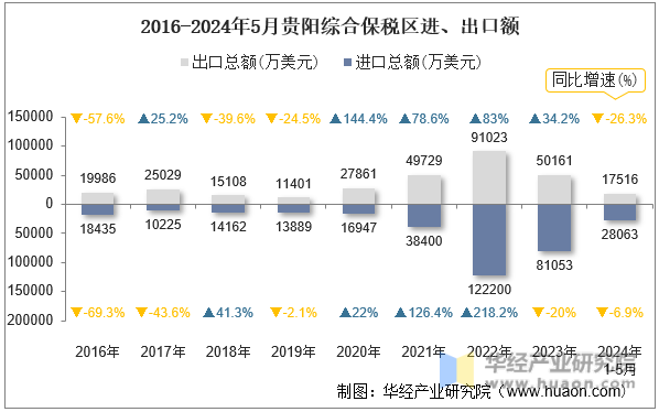 2016-2024年5月贵阳综合保税区进、出口额