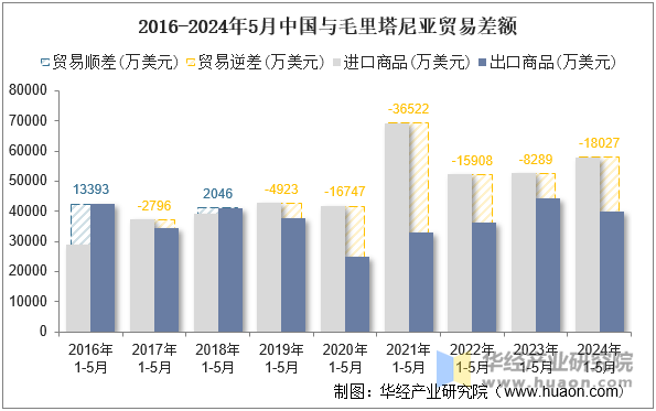 2016-2024年5月中国与毛里塔尼亚贸易差额