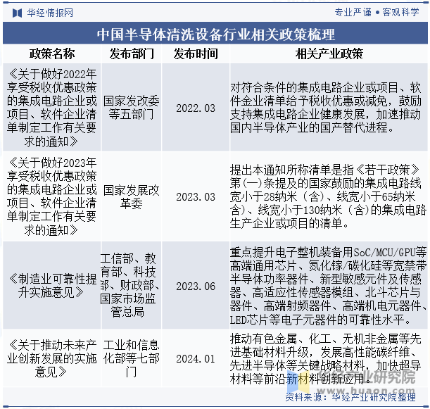 中国半导体清洗设备行业相关政策梳理