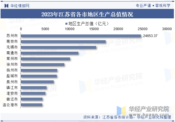 2023年江苏省各市地区生产总值情况