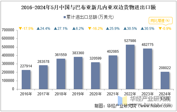 2016-2024年5月中国与巴布亚新几内亚双边货物进出口额