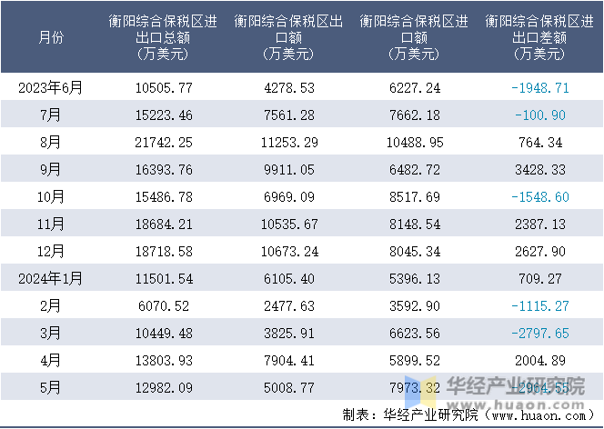 2023-2024年5月衡阳综合保税区进出口额月度情况统计表
