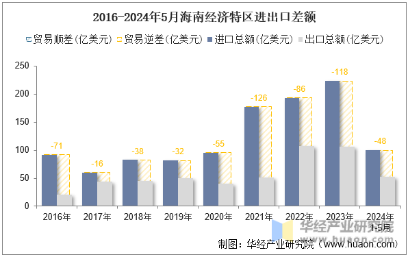 2016-2024年5月海南经济特区进出口差额