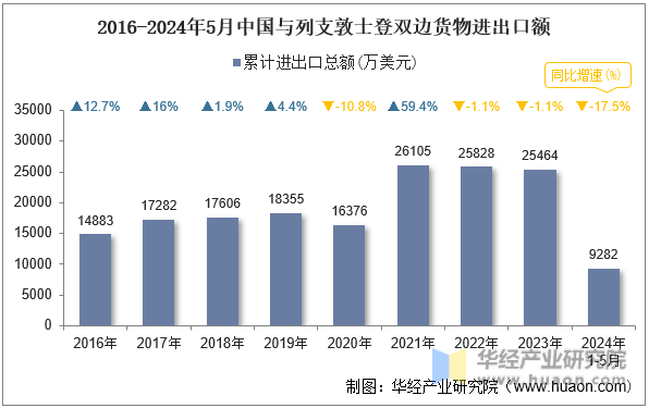 2016-2024年5月中国与列支敦士登双边货物进出口额